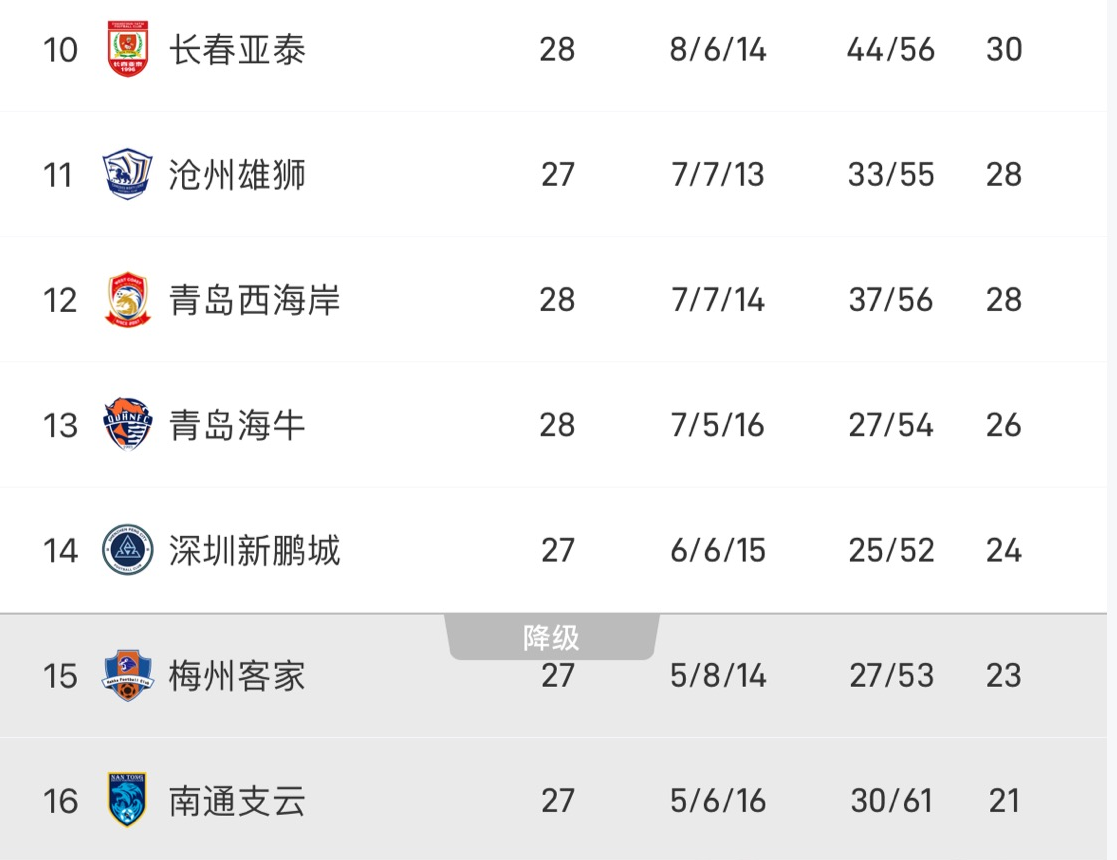 从0-4到0-6！青岛双雄本轮均遭惨败 若想顺利保级不能大意