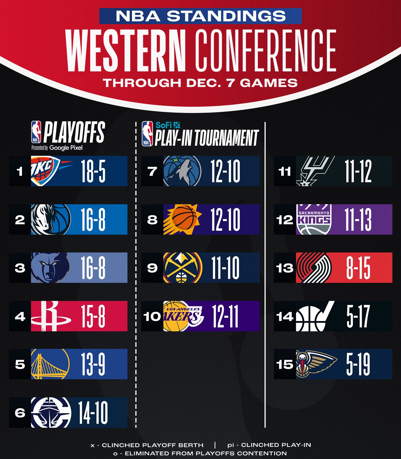 🚨NBA最新排名：独行侠七连胜上升至西部第二，太阳跌至第八